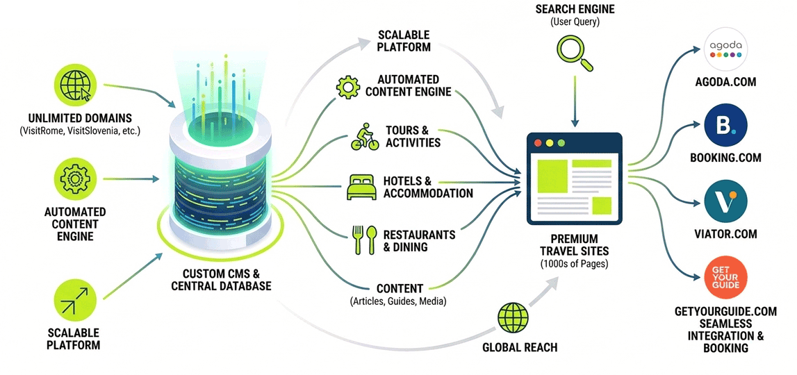 Visit Network Technology Platform Architecture Preview